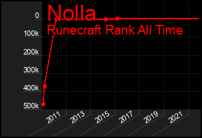 Total Graph of Nolla