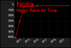 Total Graph of Nolla