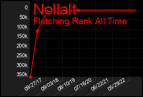 Total Graph of Nollalt