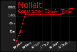 Total Graph of Nollalt