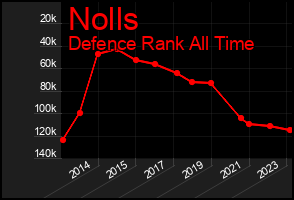 Total Graph of Nolls