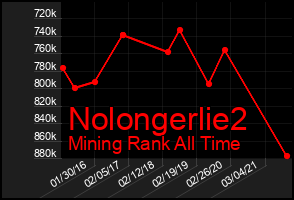 Total Graph of Nolongerlie2