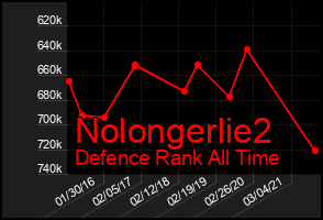 Total Graph of Nolongerlie2