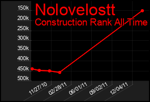 Total Graph of Nolovelostt