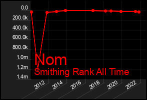 Total Graph of Nom