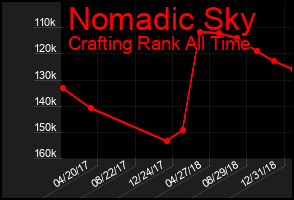 Total Graph of Nomadic Sky