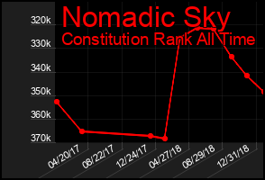 Total Graph of Nomadic Sky