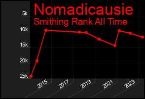 Total Graph of Nomadicausie