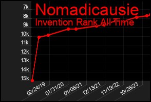 Total Graph of Nomadicausie