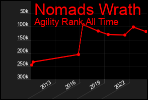 Total Graph of Nomads Wrath