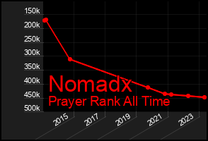 Total Graph of Nomadx