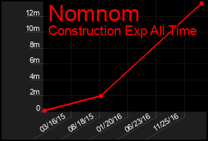 Total Graph of Nomnom
