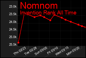 Total Graph of Nomnom