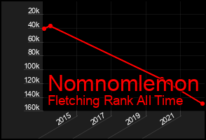 Total Graph of Nomnomlemon
