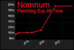 Total Graph of Nomnum