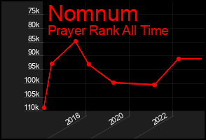Total Graph of Nomnum