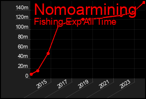Total Graph of Nomoarmining