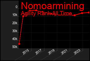 Total Graph of Nomoarmining