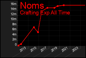 Total Graph of Noms