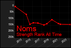 Total Graph of Noms