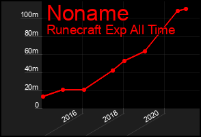 Total Graph of Noname