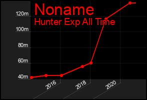Total Graph of Noname