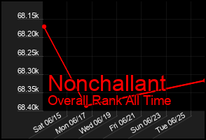 Total Graph of Nonchallant