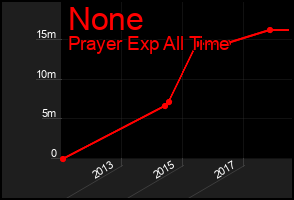 Total Graph of None