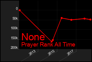 Total Graph of None