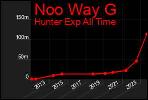 Total Graph of Noo Way G
