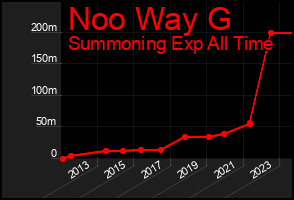 Total Graph of Noo Way G