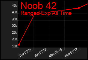 Total Graph of Noob 42