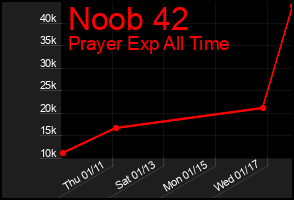Total Graph of Noob 42