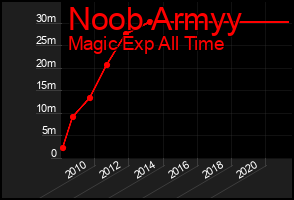 Total Graph of Noob Armyy