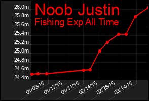 Total Graph of Noob Justin