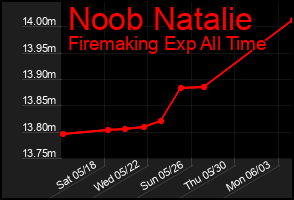 Total Graph of Noob Natalie