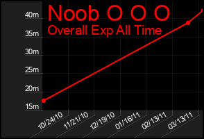 Total Graph of Noob O O O