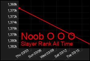 Total Graph of Noob O O O