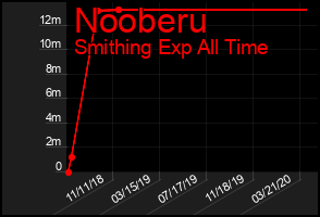 Total Graph of Nooberu