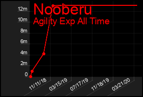 Total Graph of Nooberu