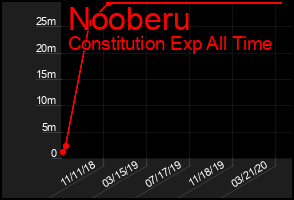 Total Graph of Nooberu