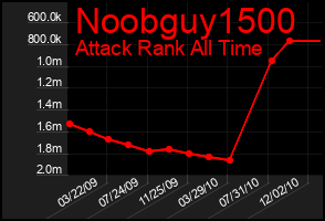 Total Graph of Noobguy1500