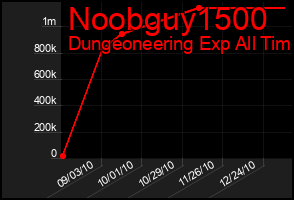 Total Graph of Noobguy1500