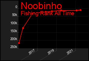 Total Graph of Noobinho
