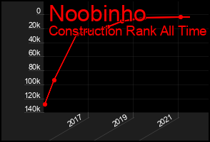 Total Graph of Noobinho