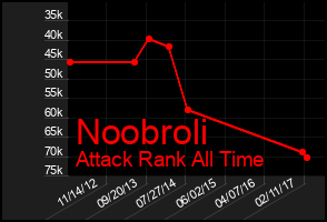 Total Graph of Noobroli