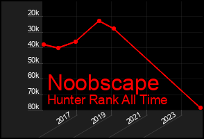 Total Graph of Noobscape