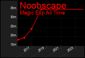 Total Graph of Noobscape
