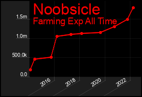 Total Graph of Noobsicle