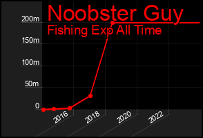 Total Graph of Noobster Guy